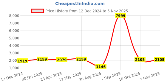 myntra.com s.k.c S.K.CEmbroidered Three-Quarter Sleeves Tunic With Trouser s.k.c Price History Graph from 12 Dec 2024 to 5 Nov 2025