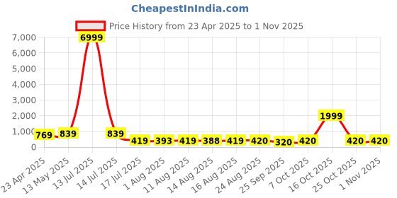 myntra.com s.k.c S.K.CWomen Solid Crop Top s.k.c Price History Graph from 23 Apr 2025 to 31 Oct 2025