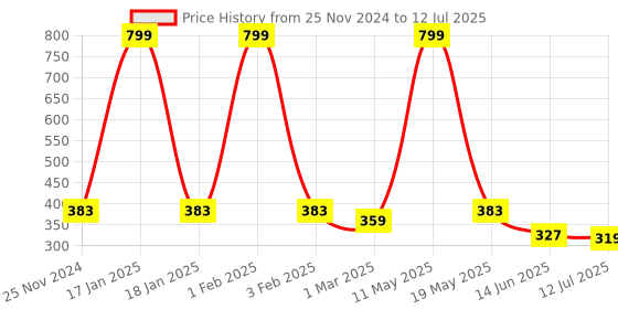 myntra.com SKDREAMS Abstract Bra Full Coverage skdreams Price History Graph from 25 Nov 2024 to 12 Jul 2025