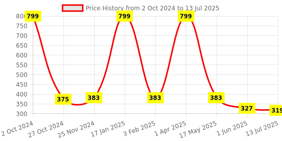 myntra.com SKDREAMS Abstract Bra Medium Coverage skdreams Price History Graph from 2 Oct 2024 to 13 Jul 2025