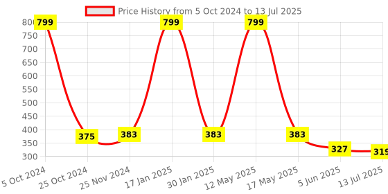 myntra.com SKDREAMS Abstract Bra Medium Coverage skdreams Price History Graph from 5 Oct 2024 to 13 Jul 2025
