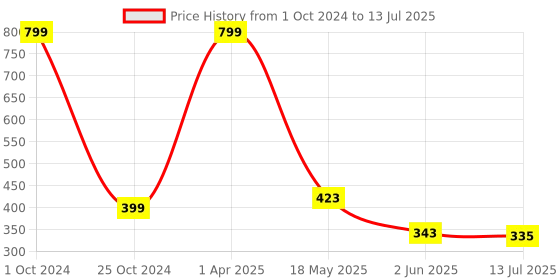myntra.com SKDREAMS Bra Full Coverage skdreams Price History Graph from 1 Oct 2024 to 13 Jul 2025