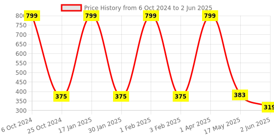 myntra.com SKDREAMS Bra Full Coverage skdreams Price History Graph from 6 Oct 2024 to 2 Jun 2025