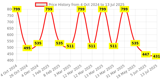 myntra.com SKDREAMS Bra Full Coverage skdreams Price History Graph from 4 Oct 2024 to 13 Jul 2025