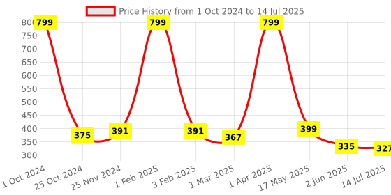 myntra.com SKDREAMS Bra Full Coverage skdreams Price History Graph from 1 Oct 2024 to 14 Jul 2025
