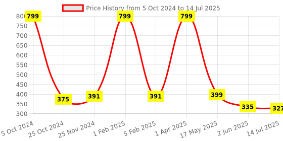 myntra.com SKDREAMS Bra Full Coverage skdreams Price History Graph from 5 Oct 2024 to 14 Jul 2025