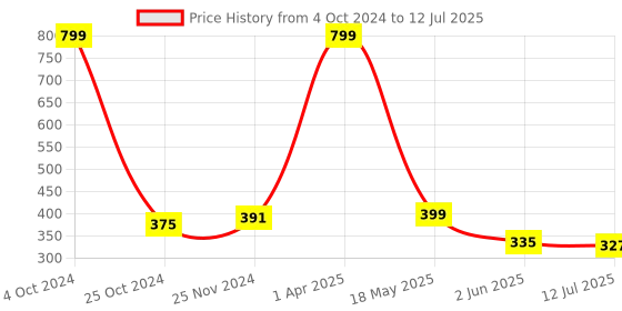 myntra.com SKDREAMS Bra Full Coverage skdreams Price History Graph from 4 Oct 2024 to 12 Jul 2025