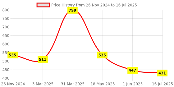 myntra.com SKDREAMS Bra Full Coverage skdreams Price History Graph from 26 Nov 2024 to 16 Jul 2025
