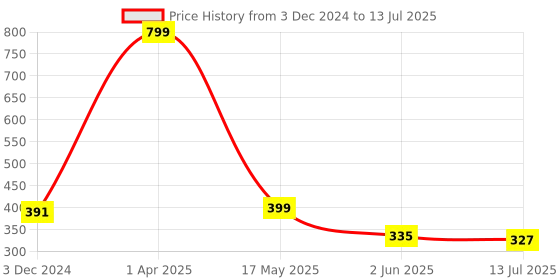 myntra.com SKDREAMS Bra Full Coverage skdreams Price History Graph from 3 Dec 2024 to 13 Jul 2025