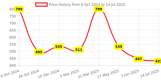 myntra.com SKDREAMS Bra Full Coverage skdreams Price History Graph from 6 Oct 2024 to 14 Jul 2025