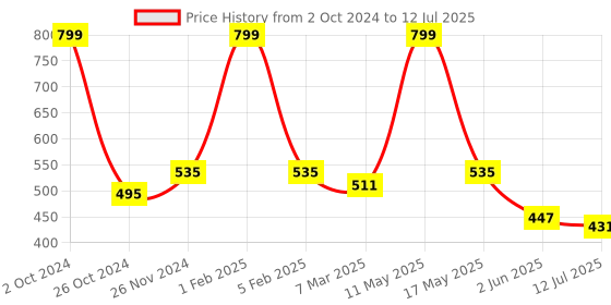 myntra.com SKDREAMS Bra Full Coverage skdreams Price History Graph from 2 Oct 2024 to 12 Jul 2025
