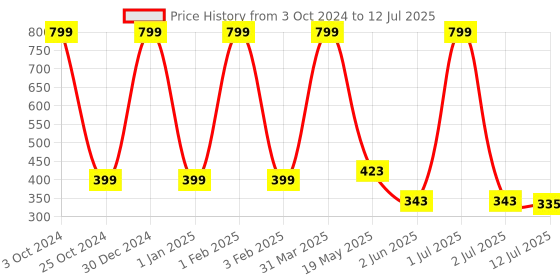 myntra.com SKDREAMS Bra Full Coverage skdreams Price History Graph from 3 Oct 2024 to 12 Jul 2025