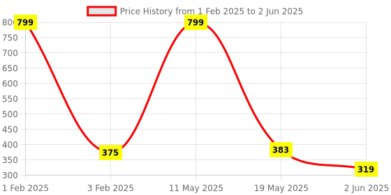 myntra.com SKDREAMS Bra Full Coverage skdreams Price History Graph from 1 Feb 2025 to 2 Jun 2025
