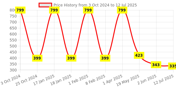 myntra.com SKDREAMS Bra Full Coverage skdreams Price History Graph from 3 Oct 2024 to 12 Jul 2025