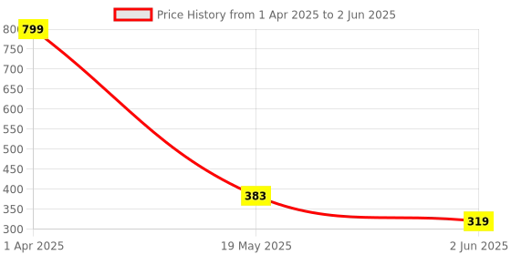 myntra.com SKDREAMS Bra Full Coverage skdreams Price History Graph from 1 Apr 2025 to 2 Jun 2025