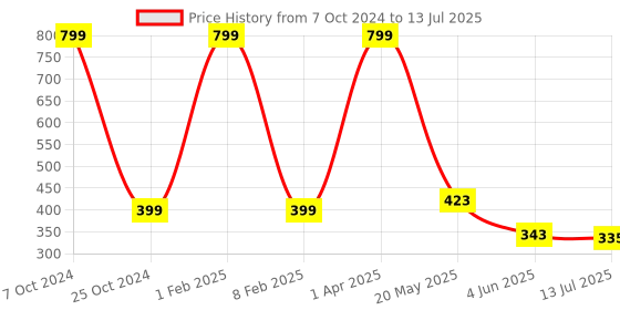 myntra.com SKDREAMS Bra Full Coverage skdreams Price History Graph from 7 Oct 2024 to 13 Jul 2025