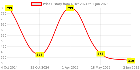 myntra.com SKDREAMS Bra Full Coverage skdreams Price History Graph from 4 Oct 2024 to 2 Jun 2025