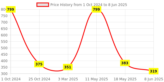 myntra.com SKDREAMS Bra Full Coverage skdreams Price History Graph from 1 Oct 2024 to 8 Jun 2025