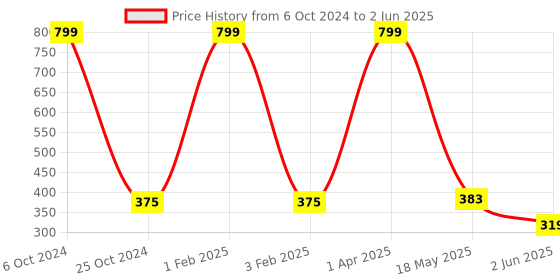 myntra.com SKDREAMS Bra Full Coverage skdreams Price History Graph from 6 Oct 2024 to 2 Jun 2025