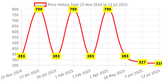 myntra.com SKDREAMS Bra Full Coverage skdreams Price History Graph from 25 Nov 2024 to 13 Jul 2025