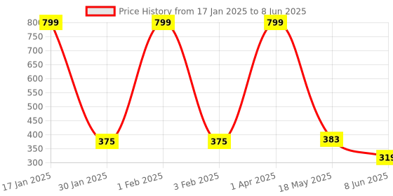 myntra.com SKDREAMS Bra Full Coverage skdreams Price History Graph from 17 Jan 2025 to 8 Jun 2025