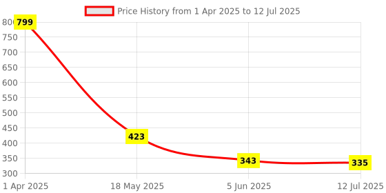 myntra.com SKDREAMS Bra Full Coverage skdreams Price History Graph from 1 Apr 2025 to 12 Jul 2025