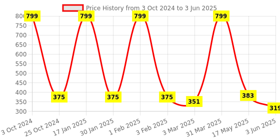 myntra.com SKDREAMS Bra Full Coverage skdreams Price History Graph from 3 Oct 2024 to 3 Jun 2025
