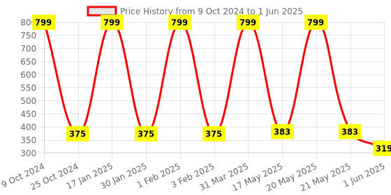 myntra.com SKDREAMS Bra Full Coverage skdreams Price History Graph from 9 Oct 2024 to 1 Jun 2025