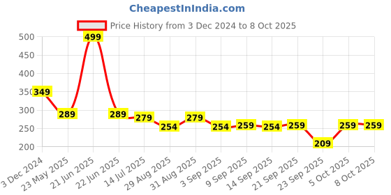 myntra.com SKDREAMS Bra Full Coverage skdreams Price History Graph from 3 Dec 2024 to 7 Oct 2025