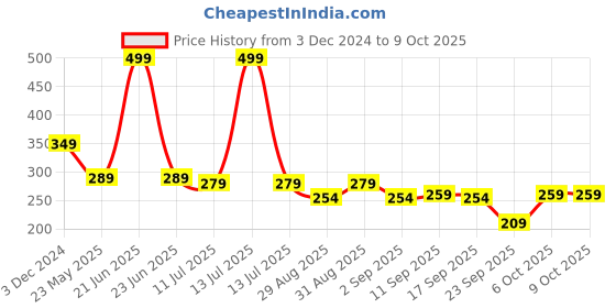 myntra.com SKDREAMS Bra Full Coverage skdreams Price History Graph from 3 Dec 2024 to 9 Oct 2025