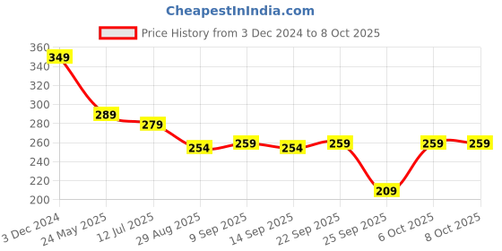 myntra.com SKDREAMS Bra Full Coverage skdreams Price History Graph from 3 Dec 2024 to 7 Oct 2025