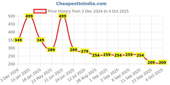 myntra.com SKDREAMS Bra Full Coverage skdreams Price History Graph from 3 Dec 2024 to 4 Oct 2025