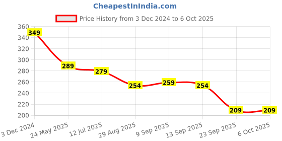 myntra.com SKDREAMS Bra Full Coverage skdreams Price History Graph from 3 Dec 2024 to 6 Oct 2025