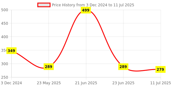 myntra.com SKDREAMS Bra Full Coverage skdreams Price History Graph from 3 Dec 2024 to 11 Jul 2025