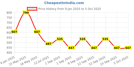 myntra.com SKDREAMS Bra Full Coverage skdreams Price History Graph from 9 Jan 2025 to 4 Oct 2025