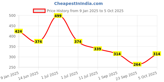 myntra.com SKDREAMS Bra Full Coverage skdreams Price History Graph from 9 Jan 2025 to 5 Oct 2025