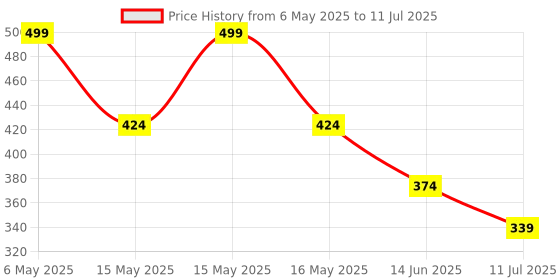 myntra.com SKDREAMS Bra Full Coverage skdreams Price History Graph from 6 May 2025 to 11 Jul 2025