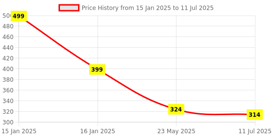 myntra.com SKDREAMS Bra Full Coverage skdreams Price History Graph from 15 Jan 2025 to 11 Jul 2025
