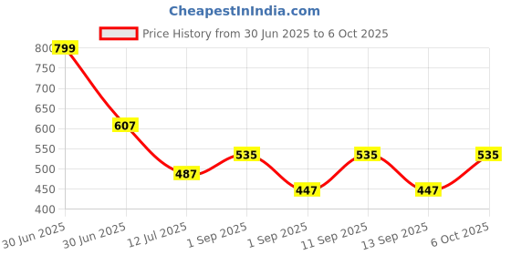 myntra.com SKDREAMS Bra Full Coverage skdreams Price History Graph from 30 Jun 2025 to 6 Oct 2025