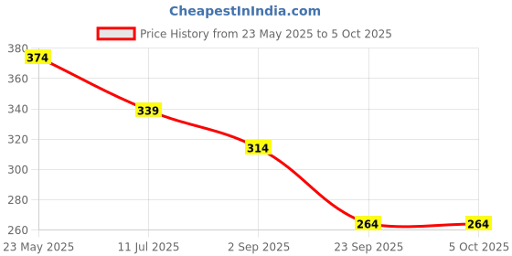 myntra.com SKDREAMS Bra Full Coverage skdreams Price History Graph from 23 May 2025 to 4 Oct 2025