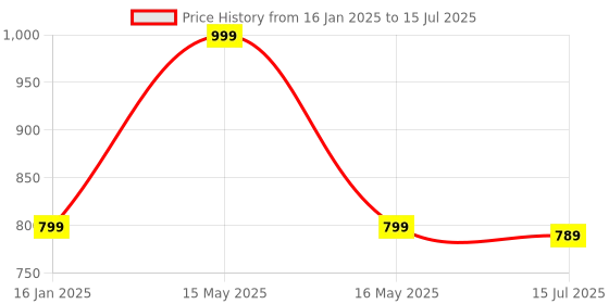 myntra.com SKDREAMS Bra Full Coverage skdreams Price History Graph from 16 Jan 2025 to 15 Jul 2025