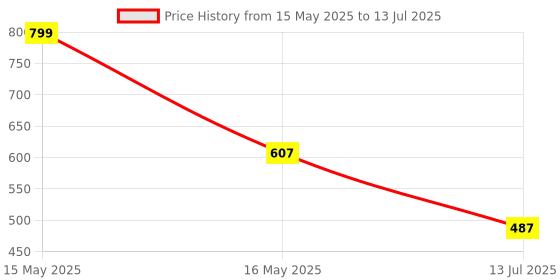 myntra.com SKDREAMS Bra Full Coverage skdreams Price History Graph from 15 May 2025 to 13 Jul 2025