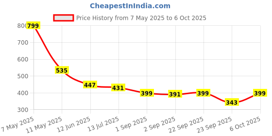 myntra.com SKDREAMS Bra Full Coverage skdreams Price History Graph from 7 May 2025 to 6 Oct 2025