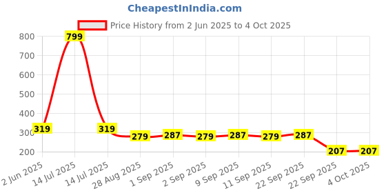 myntra.com SKDREAMS Bra Full Coverage skdreams Price History Graph from 2 Jun 2025 to 4 Oct 2025