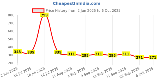 myntra.com SKDREAMS Bra Full Coverage skdreams Price History Graph from 2 Jun 2025 to 5 Oct 2025