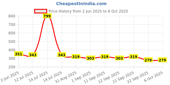myntra.com SKDREAMS Bra Full Coverage skdreams Price History Graph from 2 Jun 2025 to 5 Oct 2025
