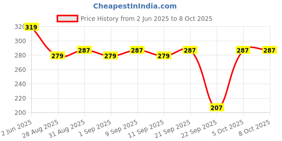 myntra.com SKDREAMS Bra Full Coverage skdreams Price History Graph from 2 Jun 2025 to 8 Oct 2025