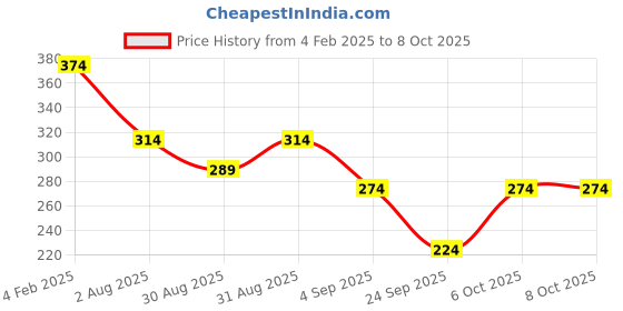 myntra.com SKDREAMS Bra Full Coverage skdreams Price History Graph from 4 Feb 2025 to 6 Oct 2025
