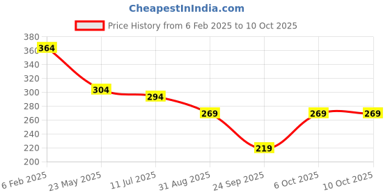 myntra.com SKDREAMS Bra Full Coverage skdreams Price History Graph from 6 Feb 2025 to 9 Oct 2025