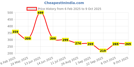 myntra.com SKDREAMS Bra Full Coverage skdreams Price History Graph from 6 Feb 2025 to 9 Oct 2025